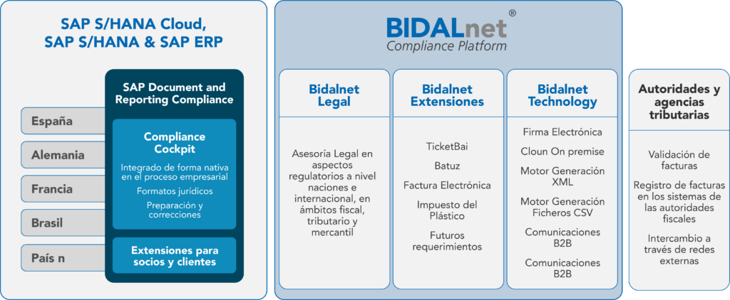 Bidalnet Compliant Platform i3s