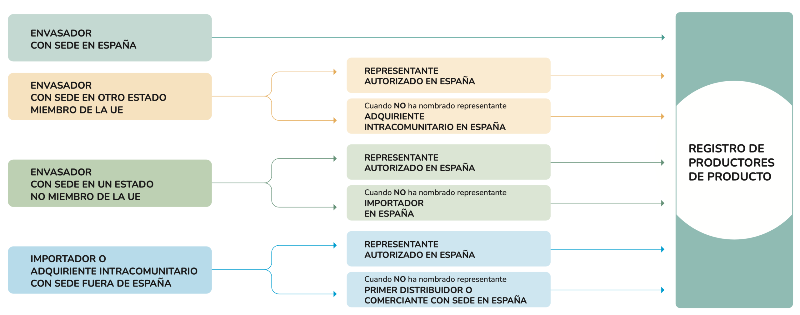 ¿Cómo funciona el Registro de Productores de Producto?